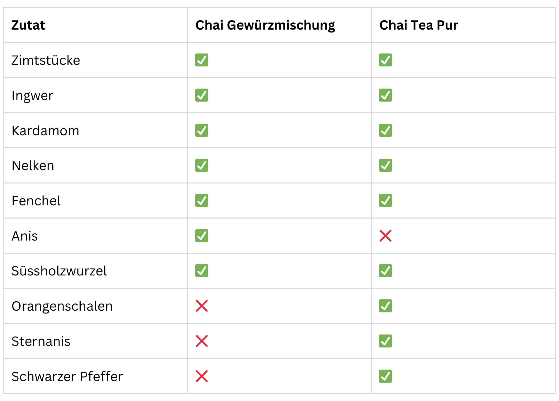 Chai Vergleichstabelle Gewürzmischung
